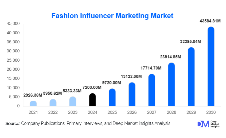 Fashion Influencer Marketing Market Size, Trends & Growth Report | 2030
