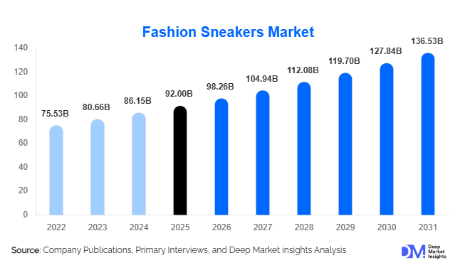 Fashion Sneakers Market Size, Share & Growth Report | 2031