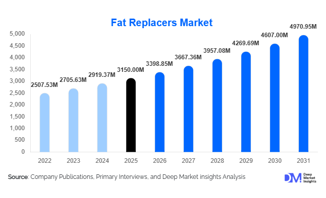 Fat Replacers Market Size, Share & Growth Report | 2031