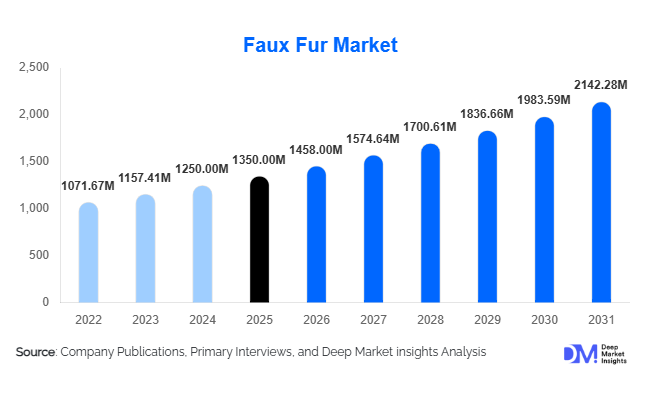 Faux Fur Market Size, Share & Growth Report | 2031