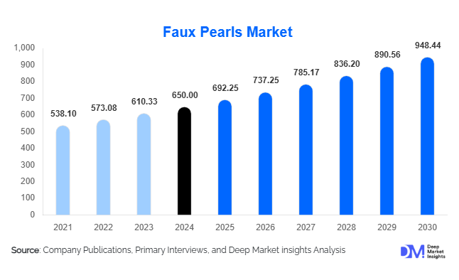 Faux Pearls Market Size, Share & Growth Report | 2030