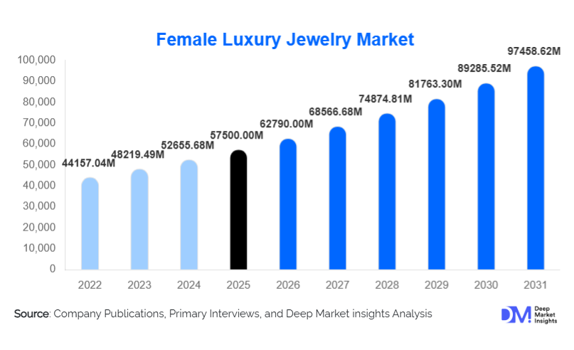 Female Luxury Jewelry Market Size, Share & Growth By 2031