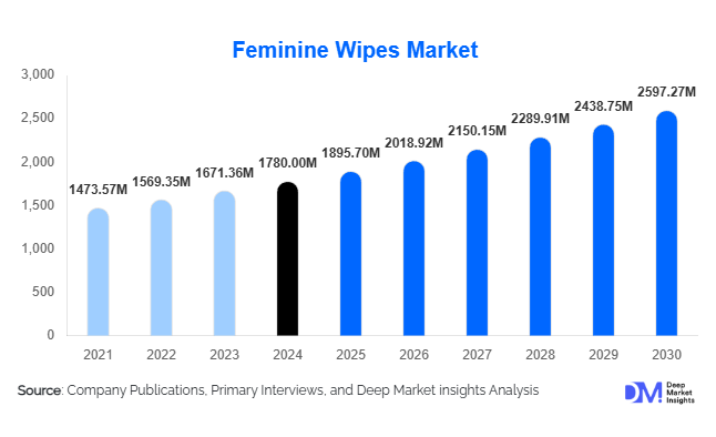 Feminine Wipes Market Size, Demand & Growth Report | 2030