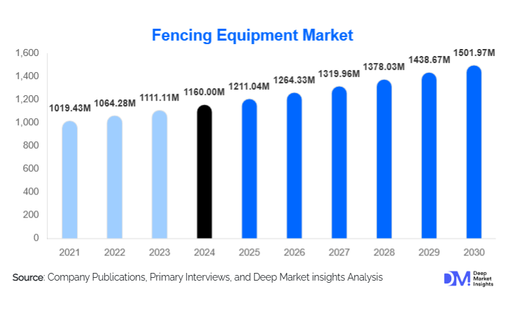 Fencing Equipment Market Size, Demand & Growth By 2030