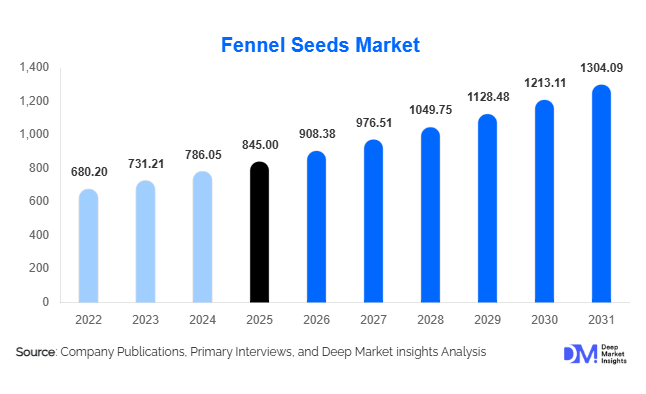 Fennel Seeds Market Size, Share & Growth Report | 2031