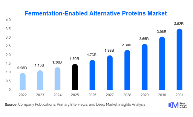 Fermentation-Enabled Alternative Proteins Market Size, Share & Growth Report | 2031