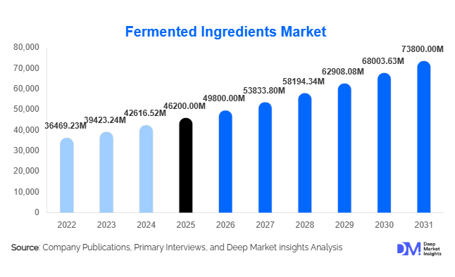Fermented Ingredients Market Size, Share & Growth Report | 2031