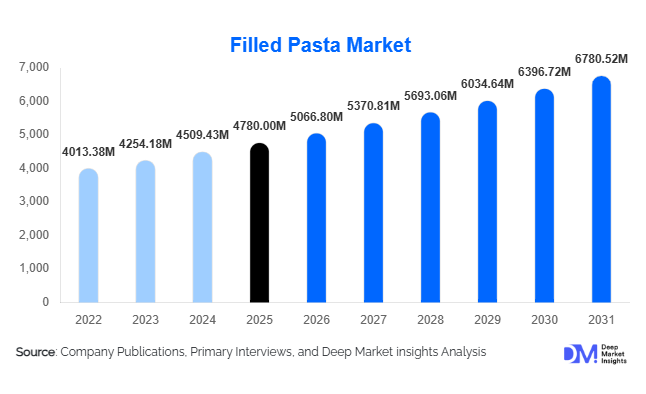 Filled Pasta Market Size, Share & Growth Report | 2031