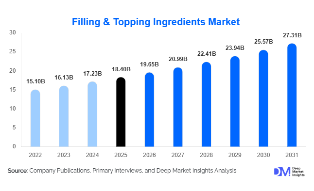 Filling & Topping Ingredients Market Size, Share & Growth Report | 2031