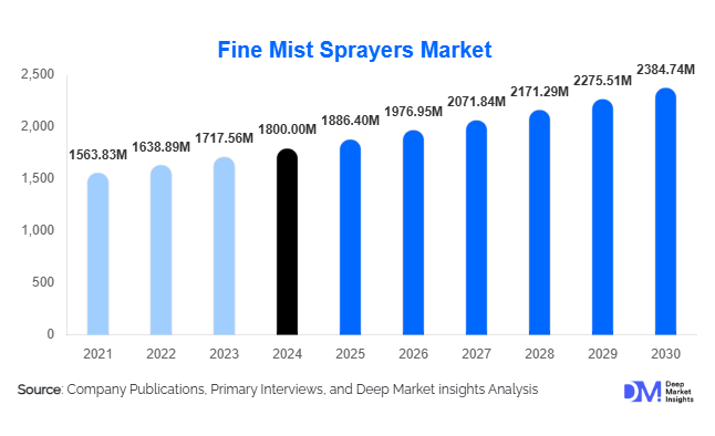 Fine Mist Sprayers Market Size, Share & Growth Forecast Report | 2030