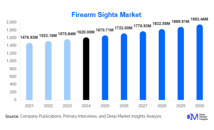 Firearm Sights Market Size, Manufacturers & Growth Report | 2030