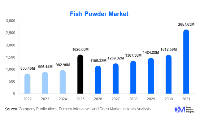 Global Fish Powder Market Size, Share & Growth Report | 2031