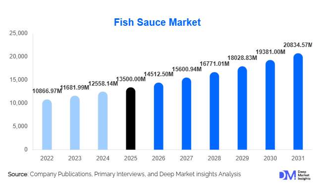Fish Sauce Market Size, Share & Growth Report | 2031