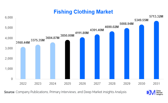 Fishing Clothing Market Size, Share & Growth Report | 2031