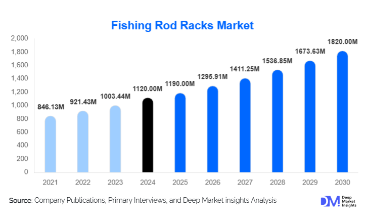 Fishing Rod Racks Market Size, Share & Forecast Analysis | 2030