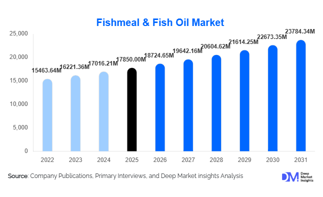 Fishmeal & Fish Oil Market Size, Share & Growth Report | 2031