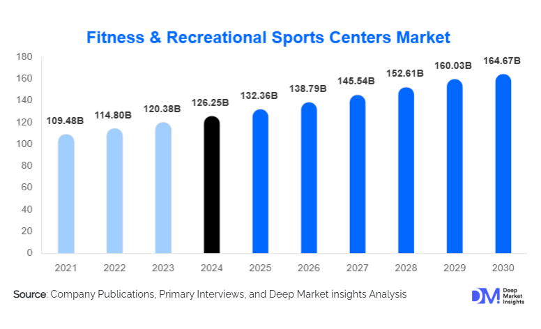 Fitness And Recreational Sports Centers Market Size, Trends & Top Providers By 2030