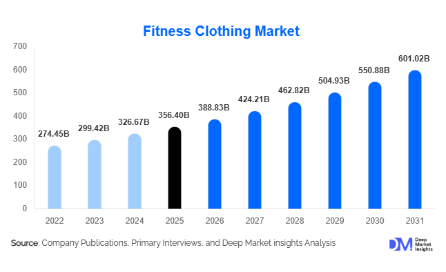 Fitness Clothing Market