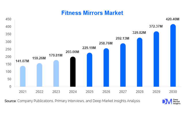 Fitness Mirrors Market Size, Trends & Global Demand By 2030