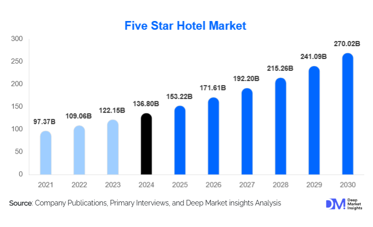 Five Star Hotel Market Size, Share & Growth By 2030