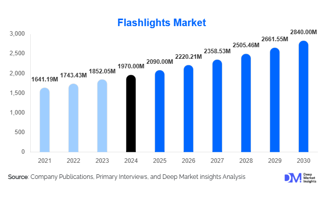 Flashlights Market Size, Share & Growth Report | 2030