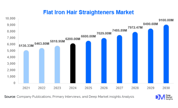 Flat Iron Hair Straighteners Market Size, Share & Growth Report | 2030