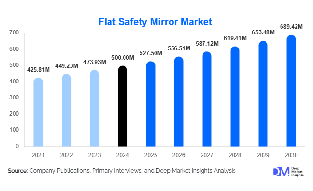 Flat Safety Mirror Market Size, Share & Growth Report | 2030