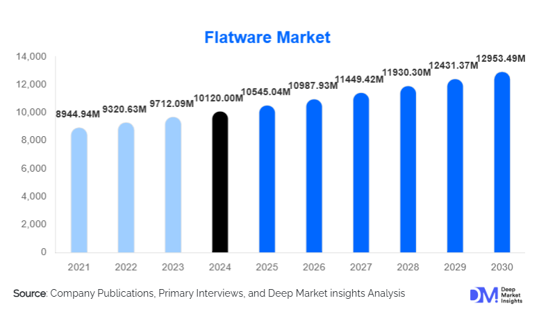 Flatware Market Size, Global Demand & Growth By 2030