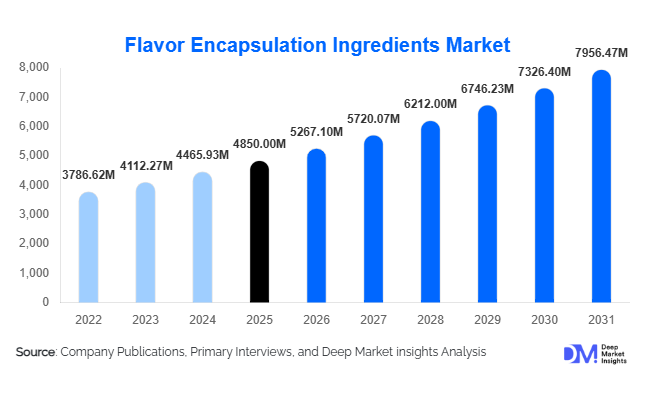 Flavor Encapsulation Ingredients Market Size, Share & Growth Report | 2031