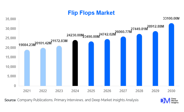 Flip Flops Market Size Report: Trends, Share & Regional Insights | 2030