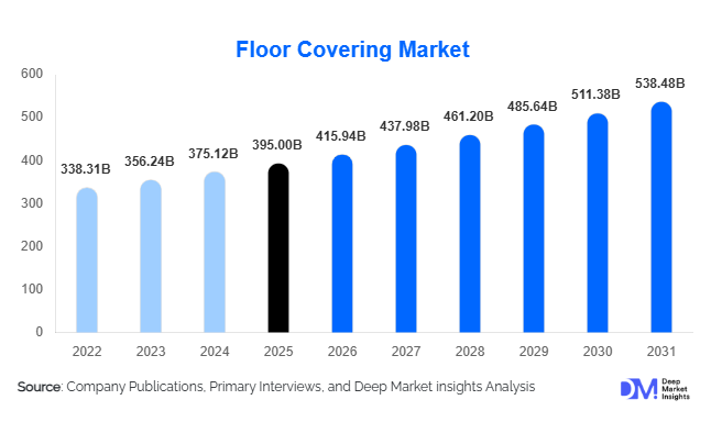 Floor Covering Market Size, Share & Growth Report | 2031