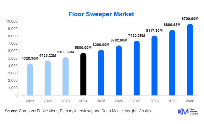 Floor Sweeper Market Size Analysis, Growth & Trends | 2025–2030
