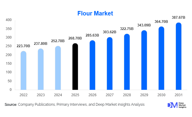 Flour Market Size, Share & Growth Report | 2031