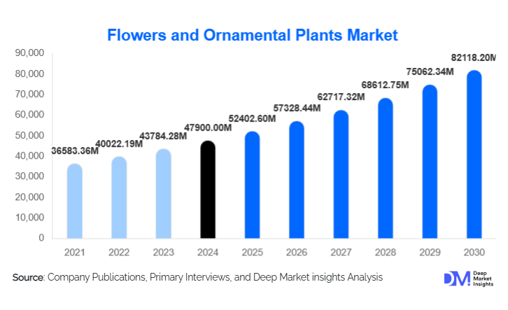 Flowers and Ornamental Plants Market Size, Demand & Growth By 2030