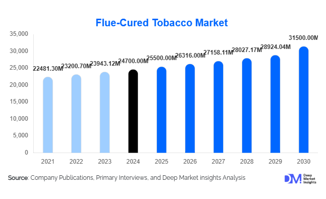 Flue-Cured Tobacco Market Size, Share & Growth Report | 2030