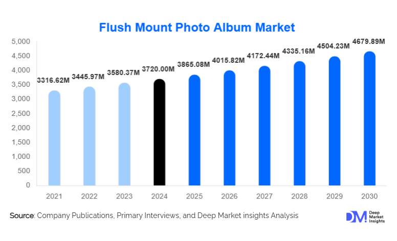 Flush Mount Photo Album Market Size, Share & Growth Report | 2030