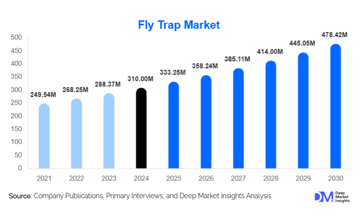 Fly Trap Market Size, Share & Growth Forecast Report | 2030
