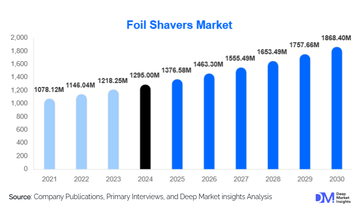 Foil Shavers Market Size, Share, Growth Forecast By 2030