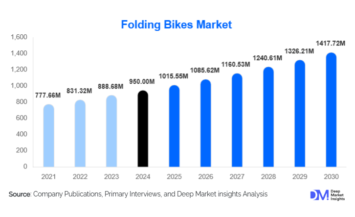 Folding Bikes Market Size, Share & Growth Report | 2030