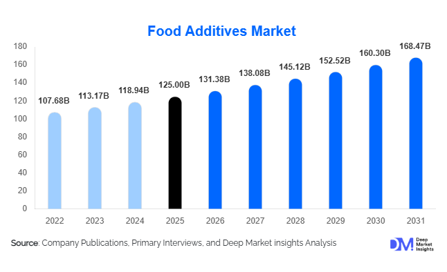 Food Additives Market Size, Share & Growth Report | 2031
