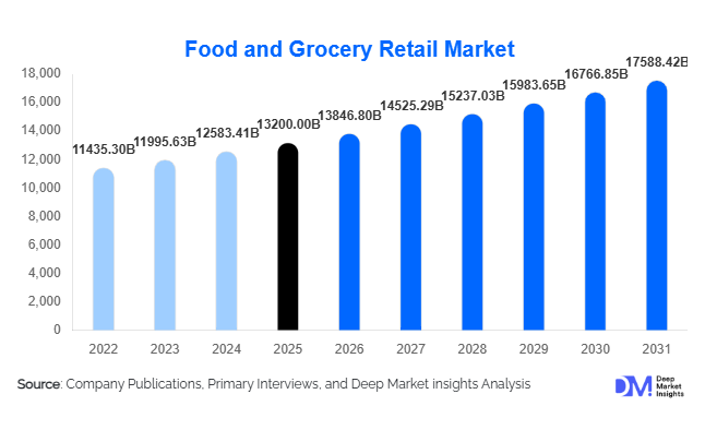 ood and Grocery Retail Market Size, Share & Growth Report | 2031