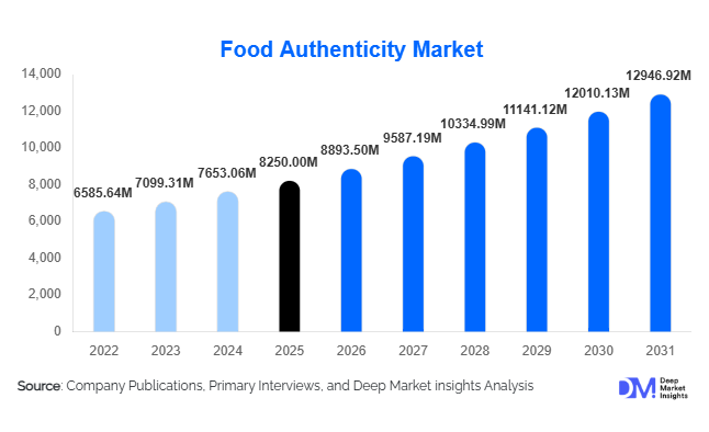 Food Authenticity Market Size, Share & Growth Report | 2031