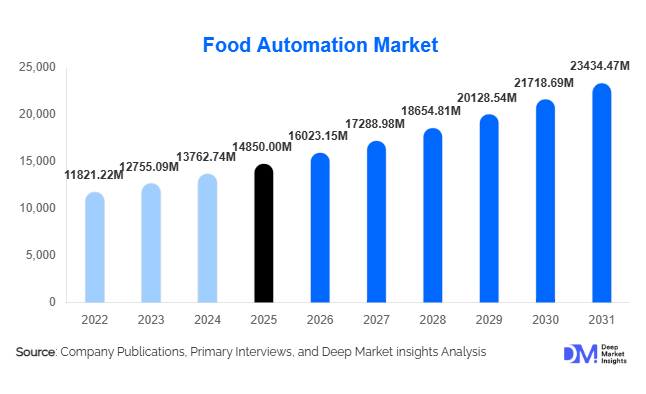 Food Automation Market Size, Share & Growth Report | 2031