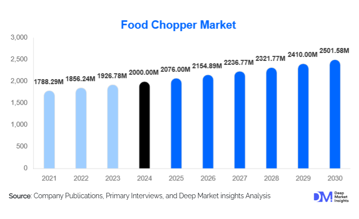 Food Chopper Market Size, Share & Growth Report | 2030