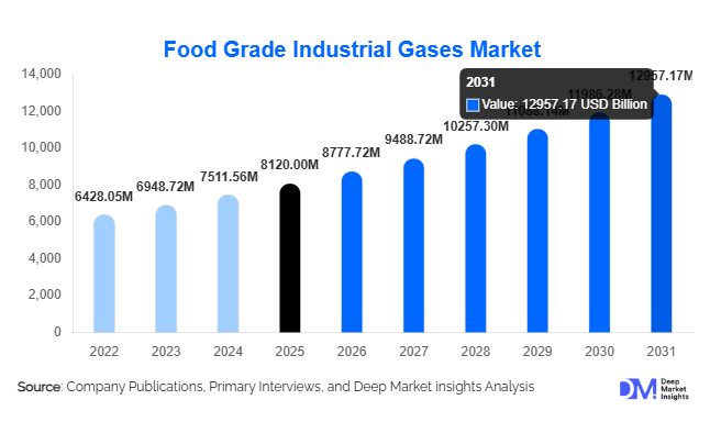 Food Grade Industrial Gases Market Size, Share & Growth Report | 2031