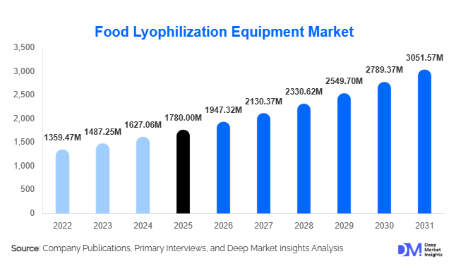 Food Lyophilization Equipment Market Size, Share & Growth Report | 2031