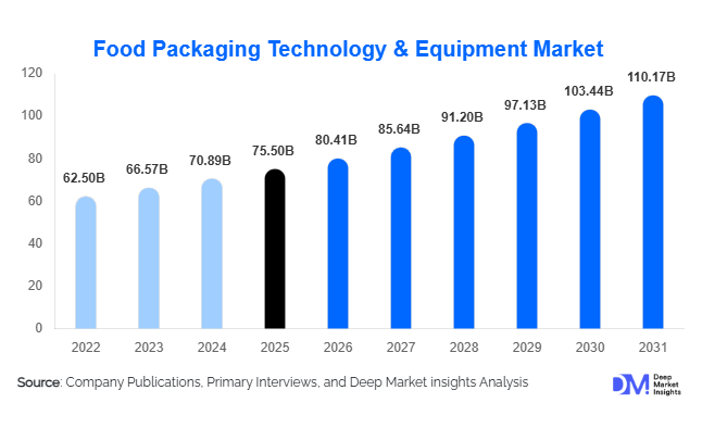 Food Packaging Technology & Equipment Market Size, Share & Growth Report | 2031
