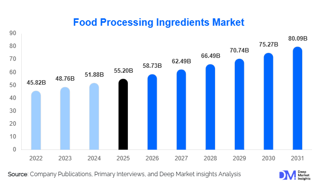 Food Processing Ingredients Market Size, Share & Growth Report | 2031