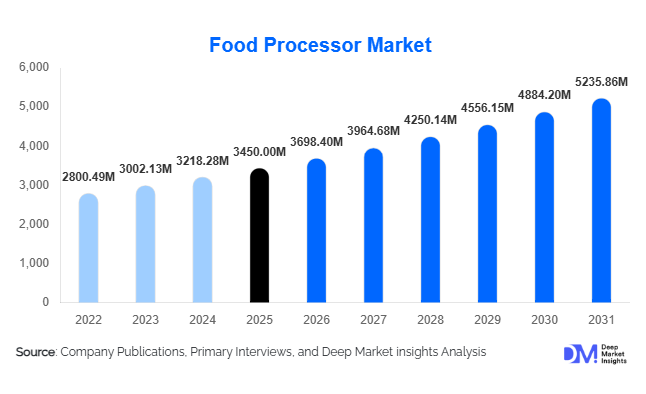 Food Processor Market Size, Share & Growth Report | 2031