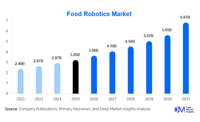 Food Robotics Market Size, Share, Demand & Growth Report | 2031